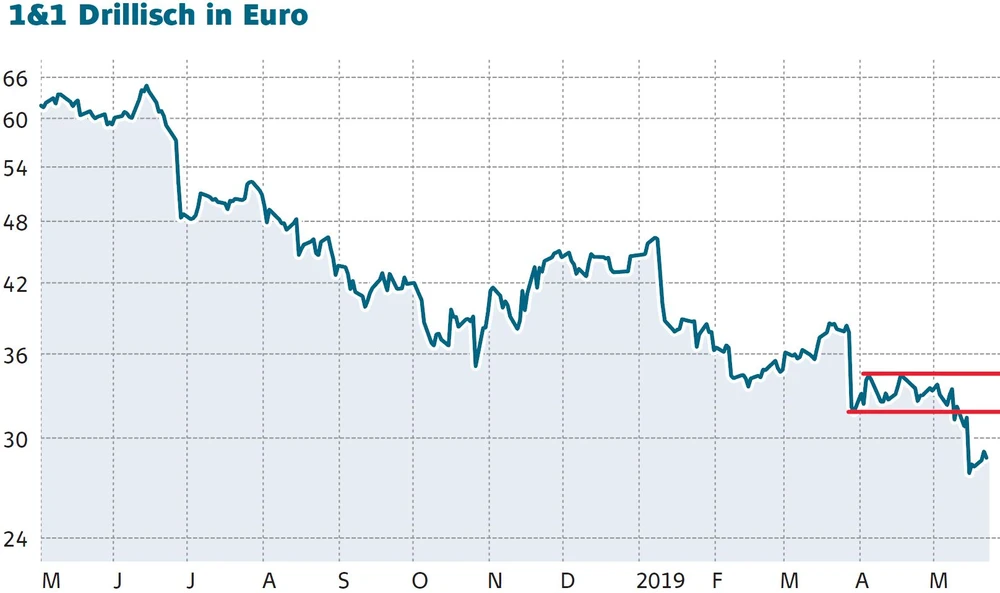 Kursverlauf von 1&1 Drillisch in Euro grafisch dargestellt