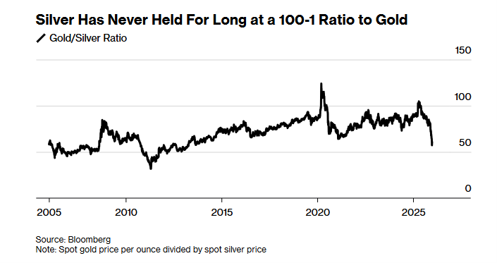 Gold-Silber-Ratio