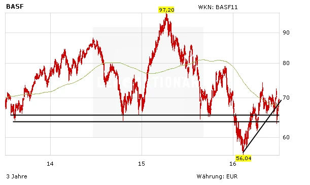 Chartentwicklung BASF in Euro 