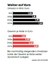 Zahlen im Überblick