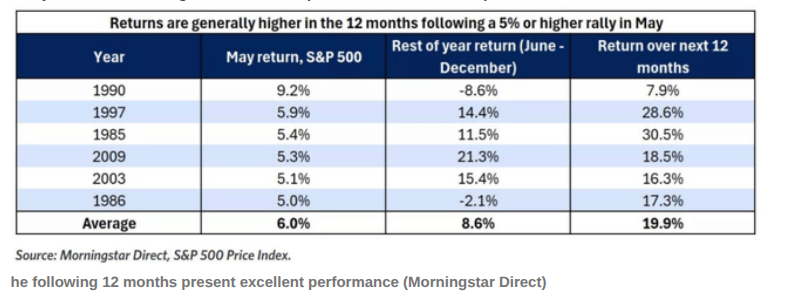 Performance S&P500 nach einem sehr positiven Mai