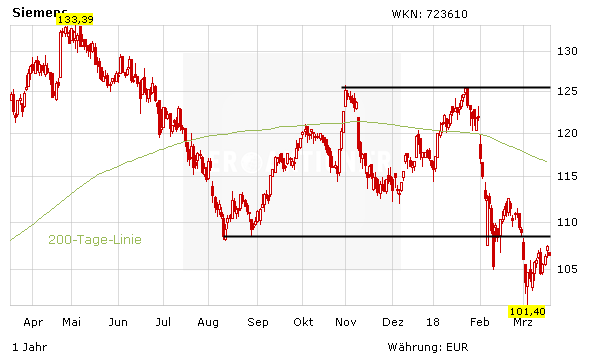 Aktienkurs Siemens in Euro