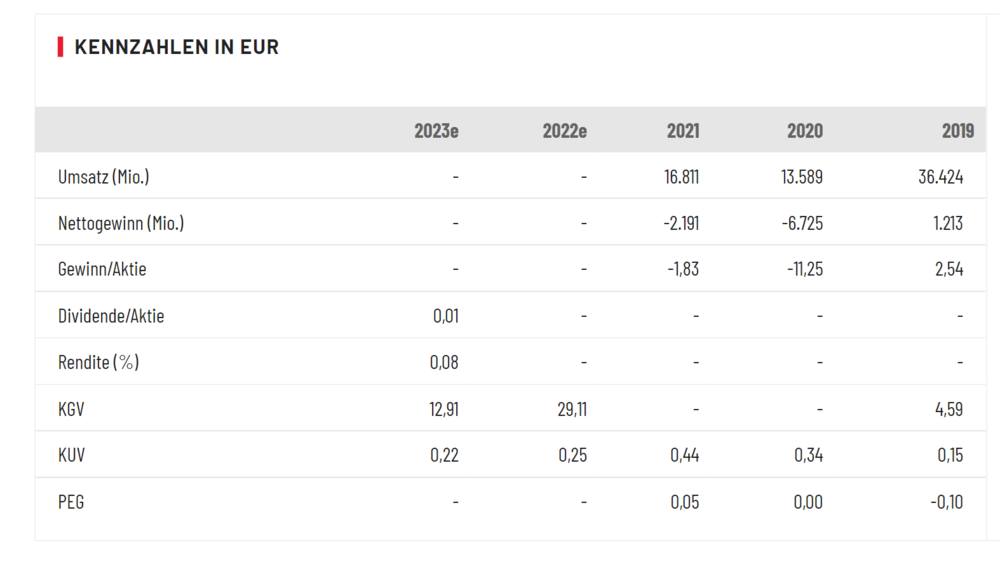 Kennzahlen für Fundamentalanalyse auf www.deraktionaer.de