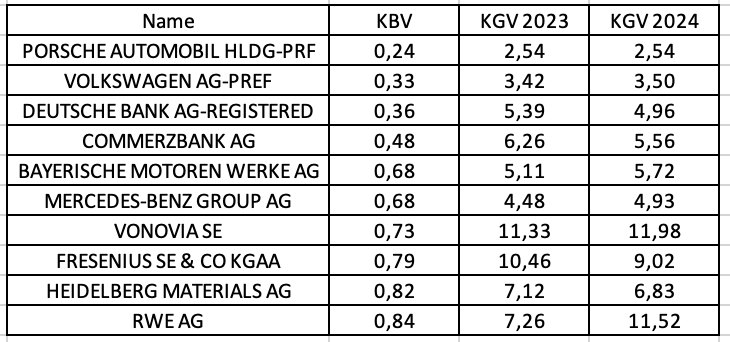 Volkswagen, Vonovia, RWE