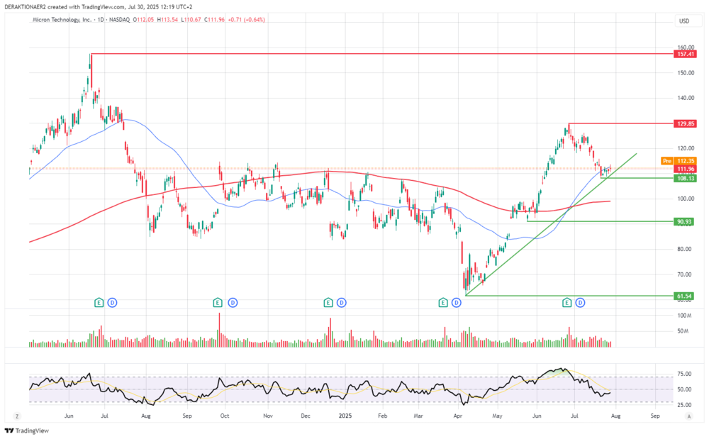 Micron in USD
