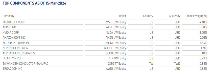 Solactiv GBS Global Makets Top 10 Positionen