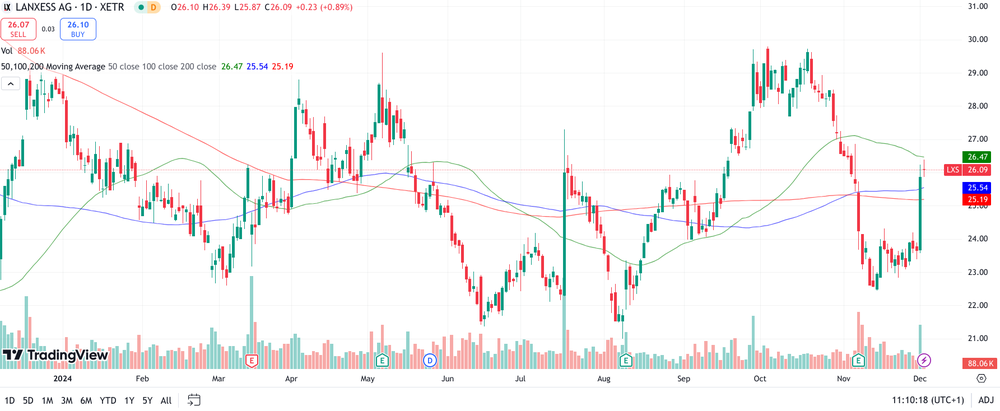 Chart Lanxess 1 Jahr