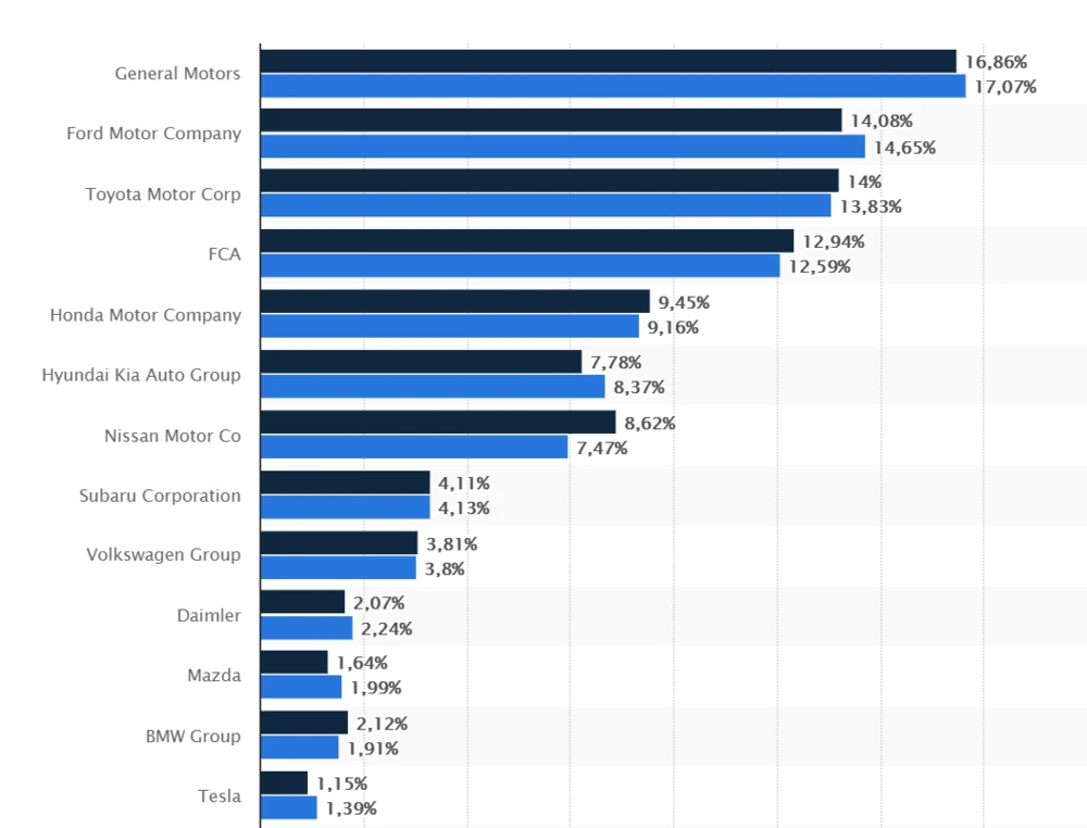 Marktanteile am US-Automarkt nach Marken