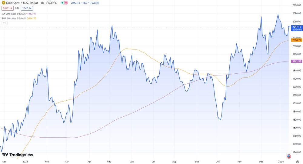 Gold in US-Dollar (Spotpreis je Feinunze)