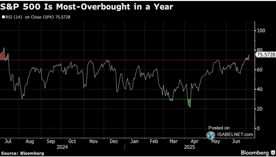 RSI des S&P500