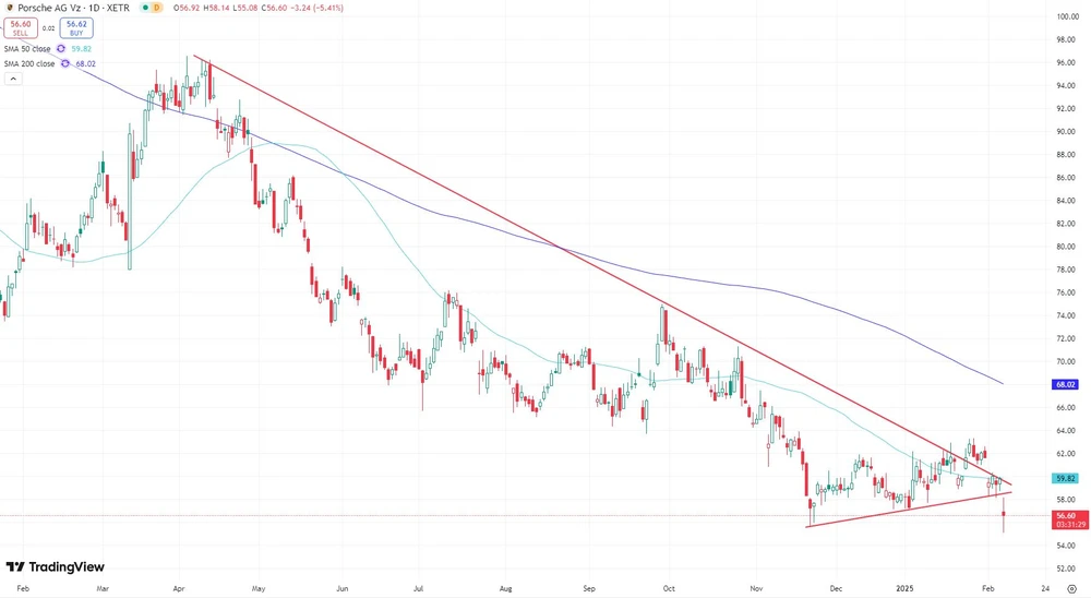 Vorzugsaktie der Porsche AG seit Februar 2024  (Xetra)