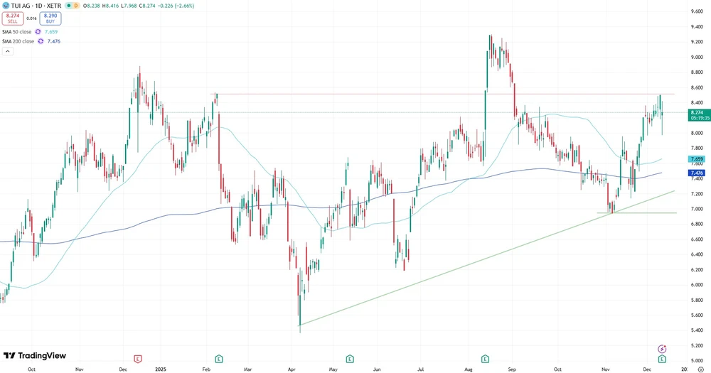TUI-Aktie seit September 2024  (Xetra)