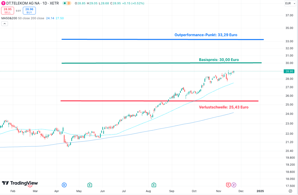 Deutsche Telekom, Aktienanleihe, Zinsen