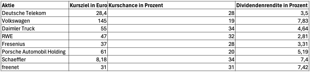 Dividenden-Aktien aus Deutschland