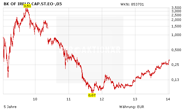 Bank of Ireland Kursverlauf, Kurs steigt nach starkem Fall