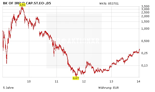 Bank of Ireland Kursverlauf, Kurs steigt nach starkem Fall