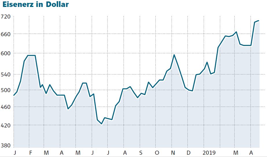 Entwicklung Eisenerzpreis in Dollar