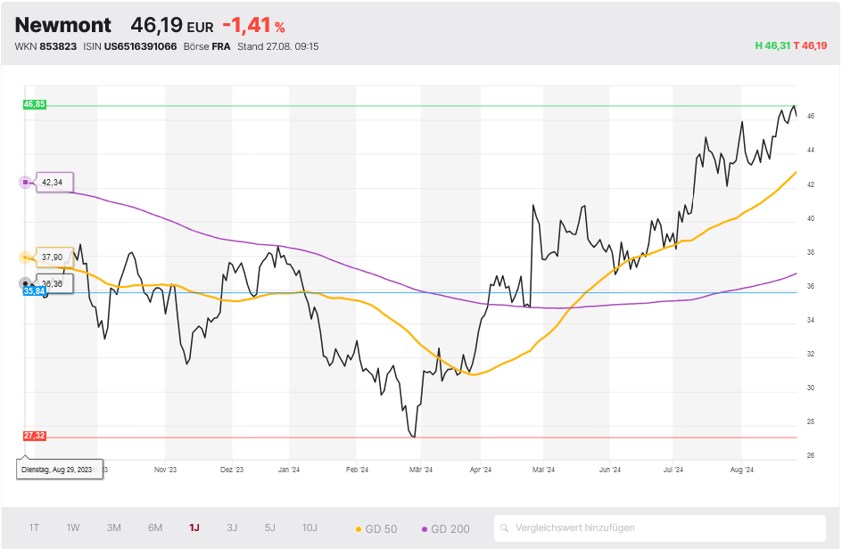 Newmont