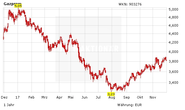 Aktienkurs Gazprom in Euro