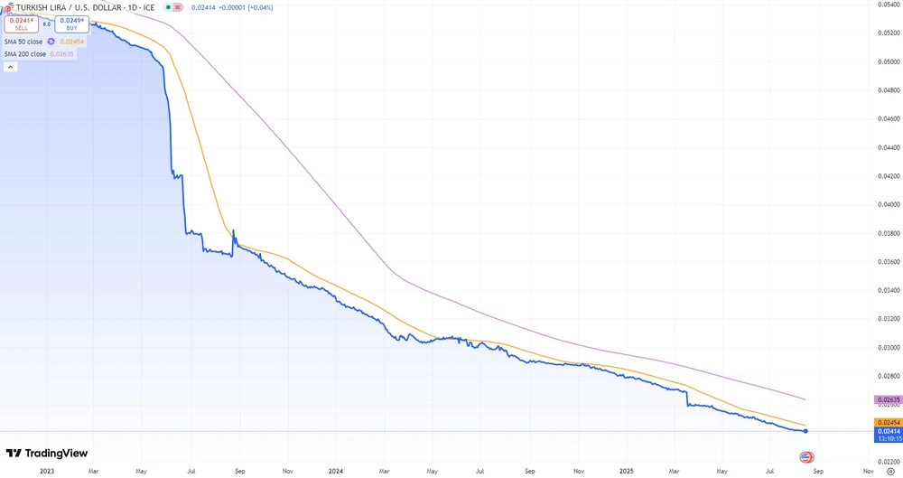 Türkische Lira zum US-Dollar seit Anfang 2023