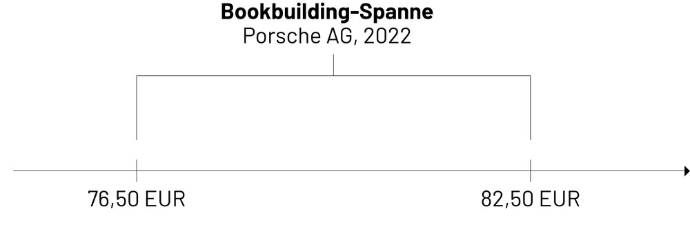 Bookbuilding Spanne Grafik Ratgeber Artikel IPO DER AKTIONÄR