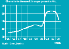 Übermittelte Steuererklärungen