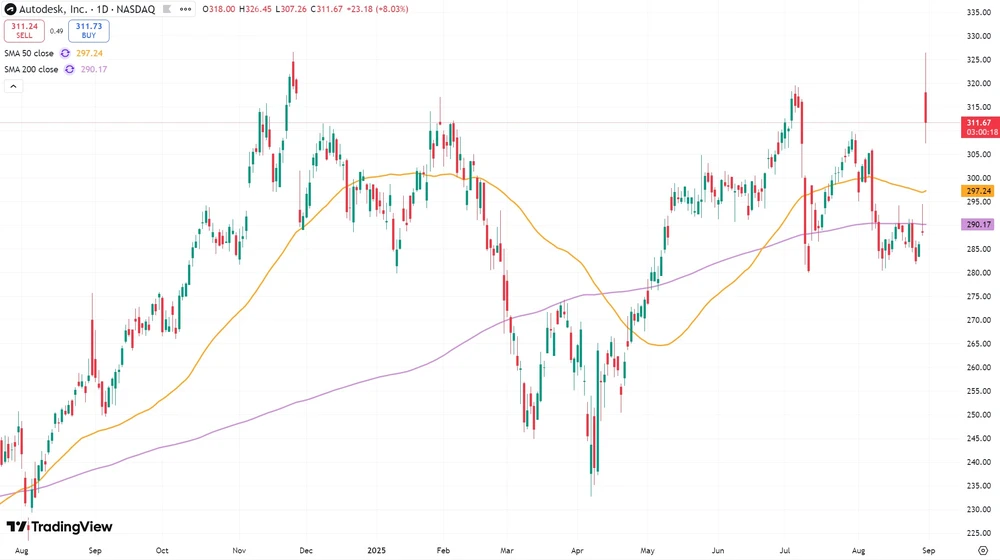 Autodesk-Kurs seit August 2024  (in US-Dollar, Nasdaq)