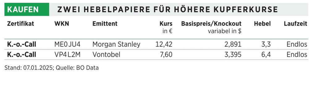 Hebelpapiere Kupfer