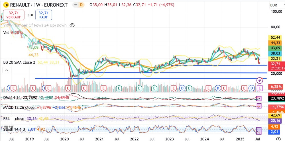 Chart Renault SA