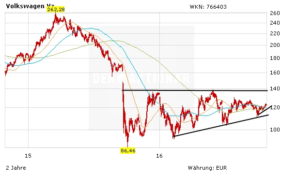 VW: Reichen die Entschädigungszahlungen nicht aus?
