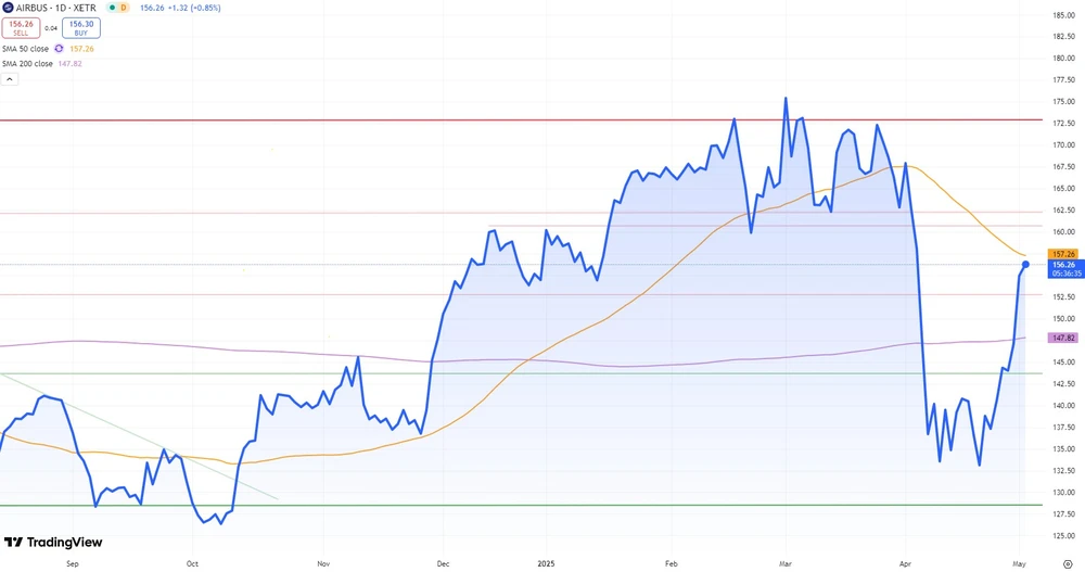 Airbus-Aktie seit August 2024  (Xetra)