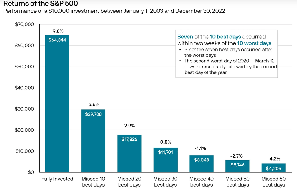 Verpassen der besten Handelstage im S&P500