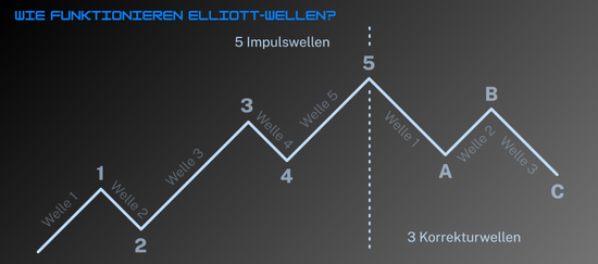 Wie funktionieren Elliot-Wellen?
