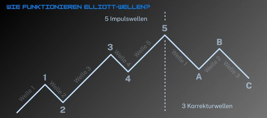 Wie funktionieren Elliot-Wellen?
