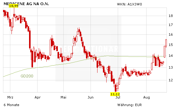 Medigene Im Rallye Modus Das Sagen Die Analysten Der Aktionar