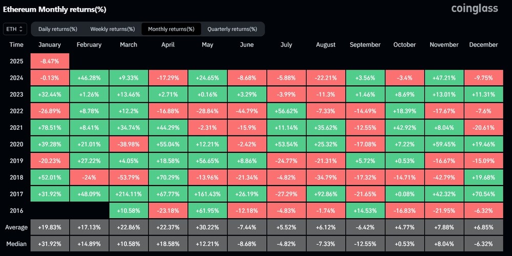 Ethereum Monthly Returns