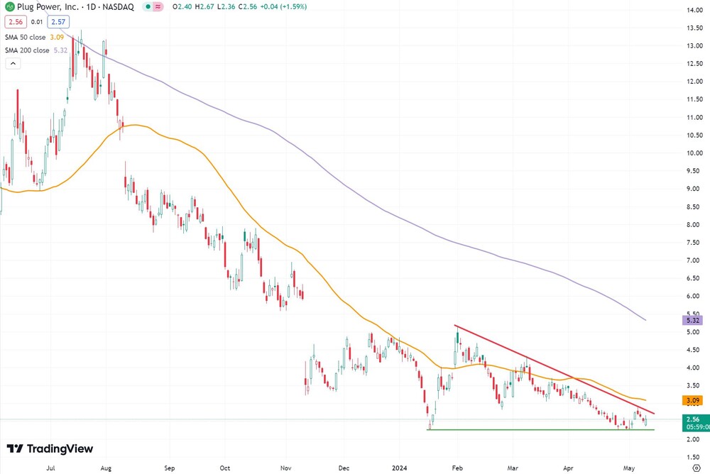 Plug Power seit Juni 2023 (in US-Dollar, Nasdaq)