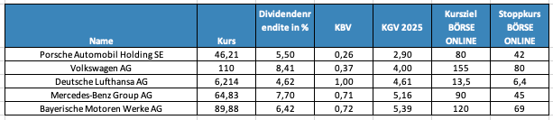 Hohe Dividenden und niedrige KGVs Aktien