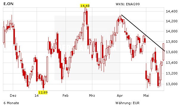 Endlich E On Und Rwe Mit Lebenszeichen Dax Gewinner Des es Der Aktionar