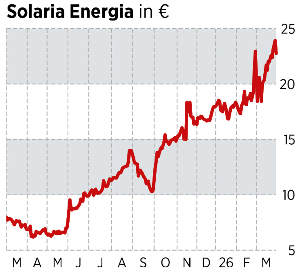 Chart Solaria Energia