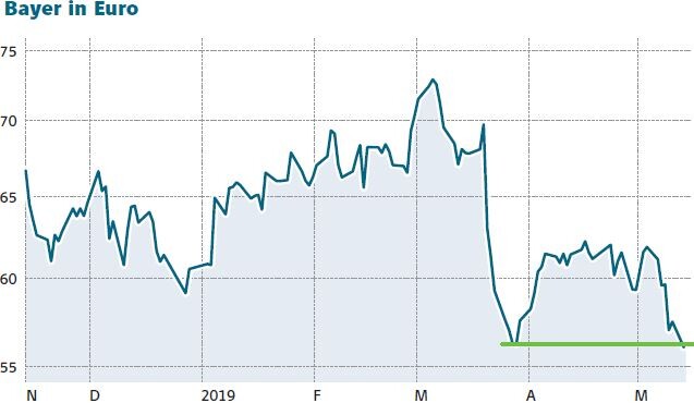 Bayer Aktie Arger Weitet Sich Aus Wohl Auch Deutschland Betroffen Der Aktionar