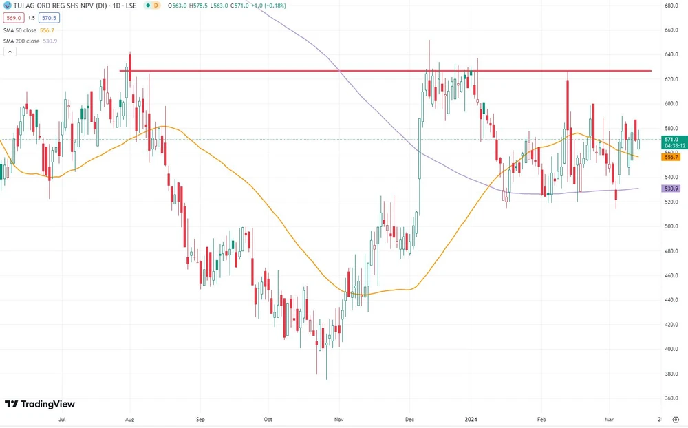 TUI-Aktie seit Juni 2023  (LSE, in Britische Pence)