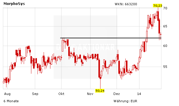 Morphosys Aktie Achtung Neues Kursziel Der Aktionar