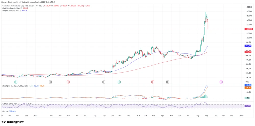 Cambricon Tageschart in Yuan