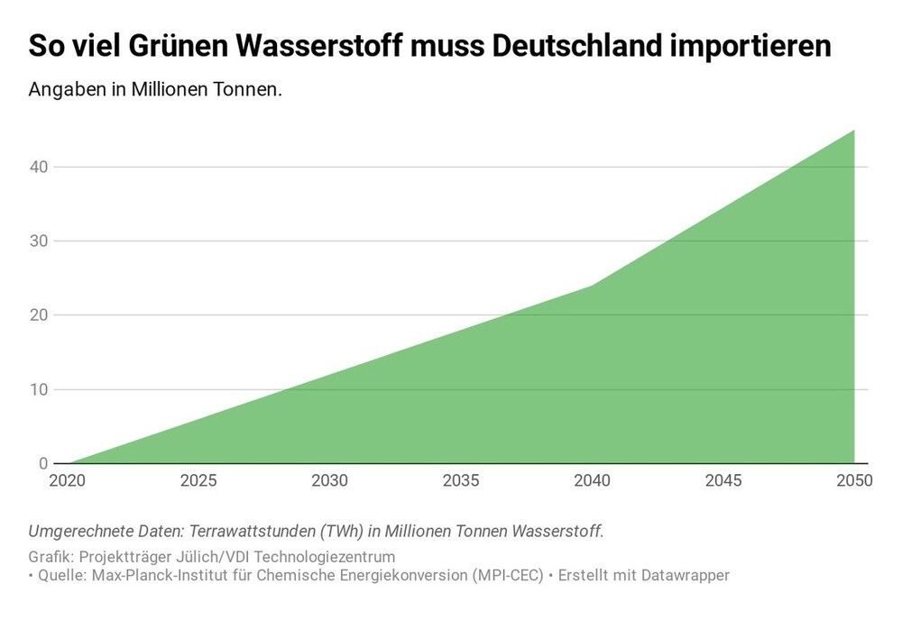 Wieso Steigen Nel Ceres Und Powercell Immer Weiter Diese 2 Grafiken Zeigen Die Wasserstoff Revolution Ballard Power Im Interview Der Aktionar