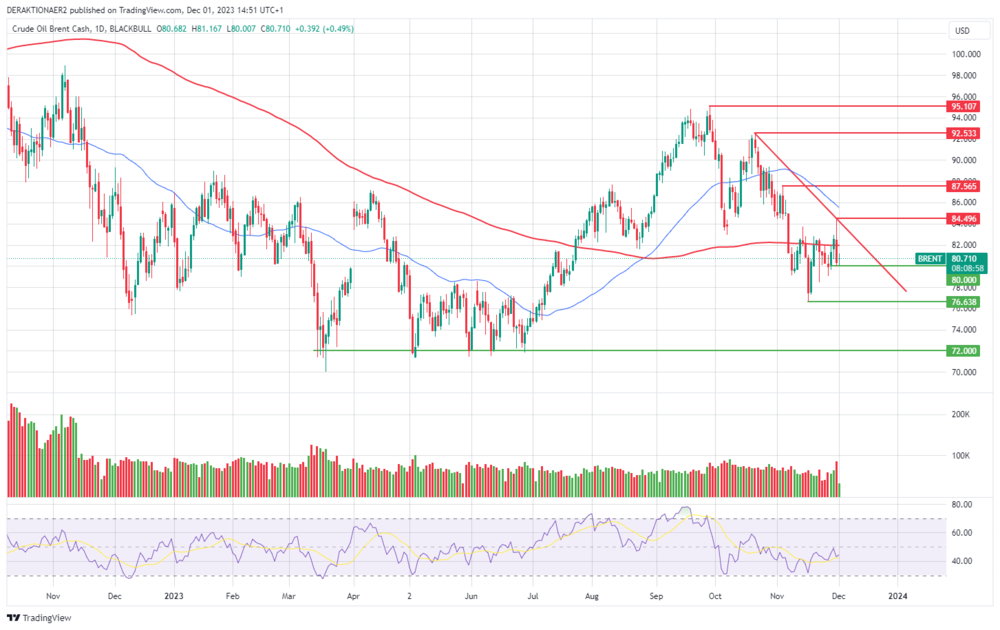 Brent in USD