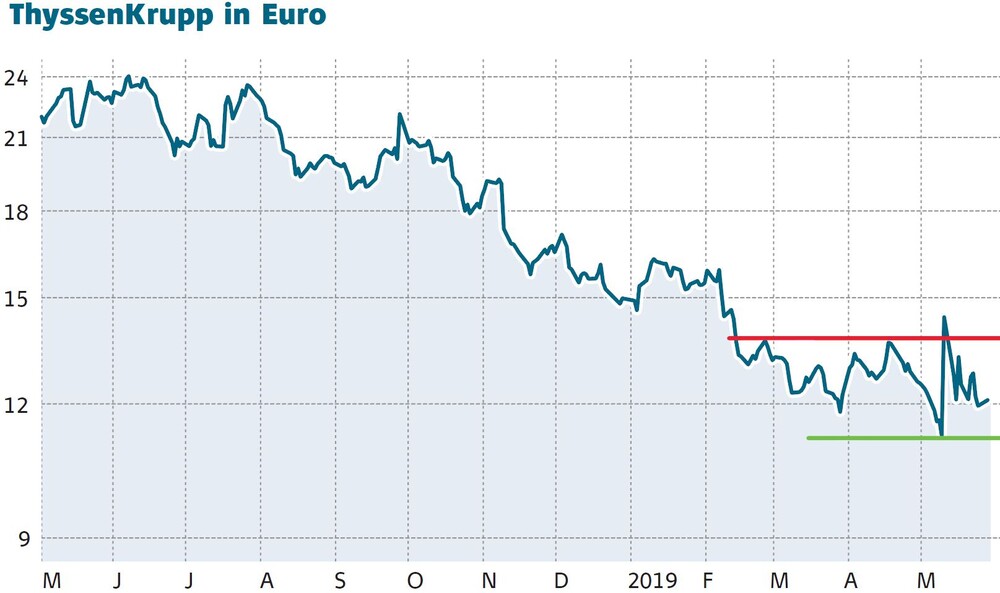 Thyssenkrupp Das Sieht Nicht Gut Aus Der Aktionar