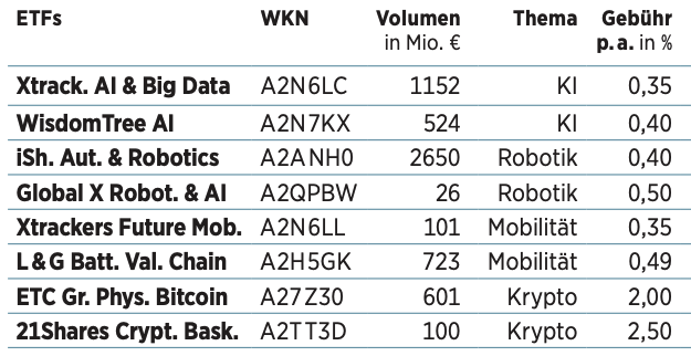 Sichere Megatrends in 7 ETFs