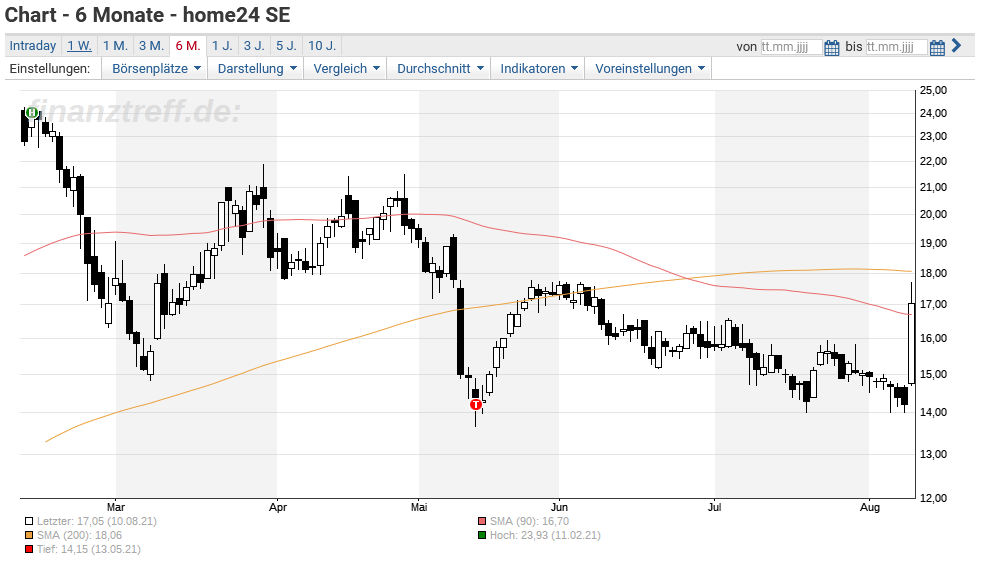 Home24: Aktie startet nach Zahlen durch