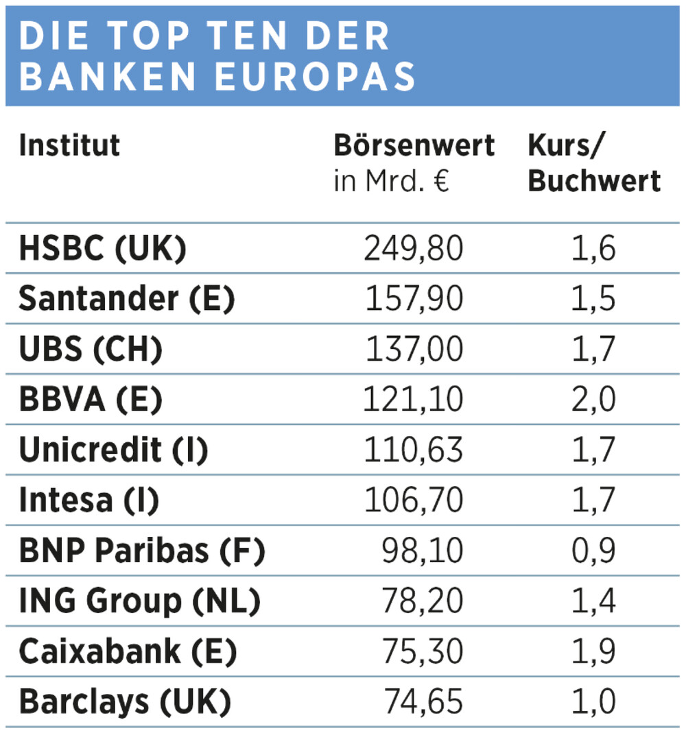 Top Ten der Banken Europas Tabelle